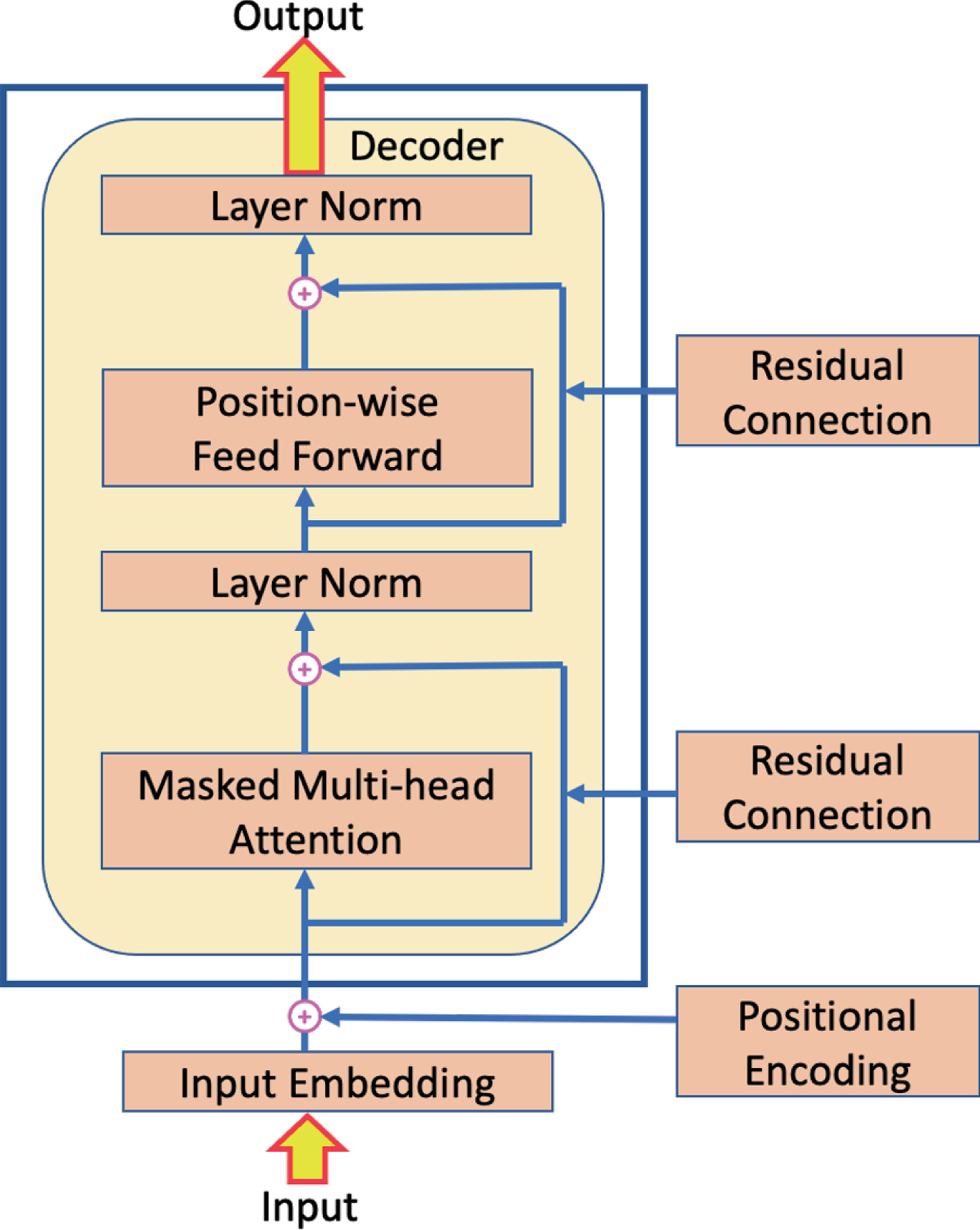 Decoder-only Transformer