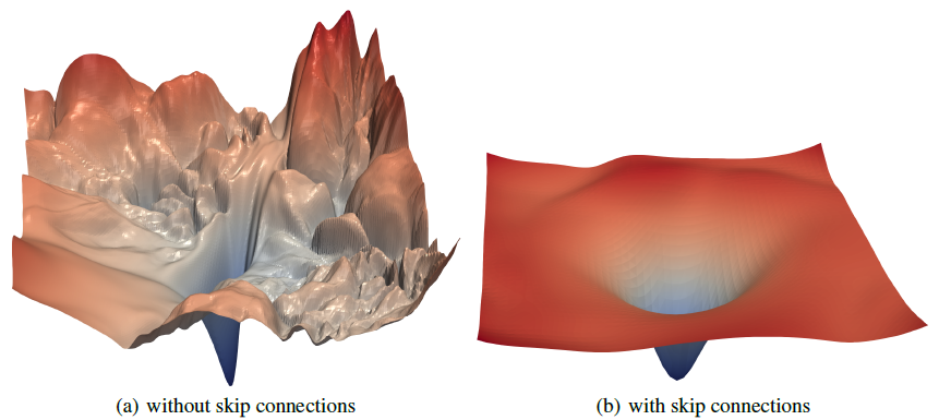 Loss surface with and without skip connections