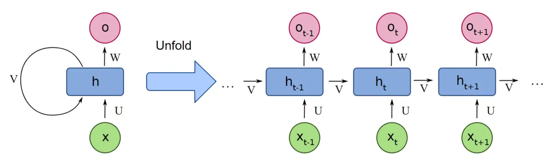 RNN diagram